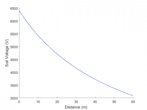 Earth potential rise (EPR) soil voltage curve